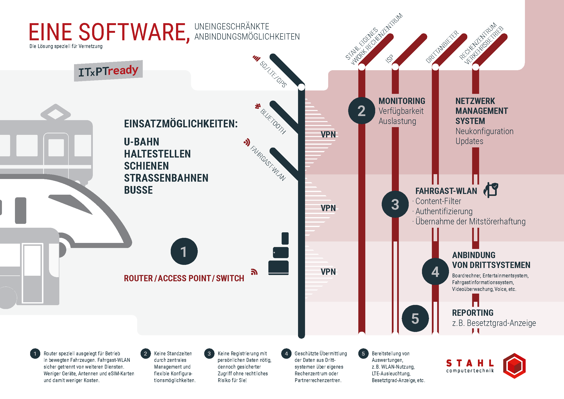 StCoTech Infografik MNS OePNV RZ